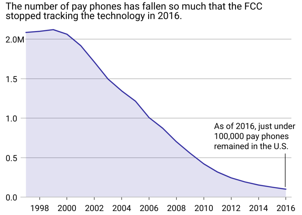 A chart showing that under 100,000 payphones remain as of 2016, declining from over 2 million in 2000.