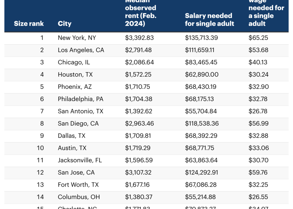 Table showing the Top 15 “Income needed in America's 125 largest cities”.