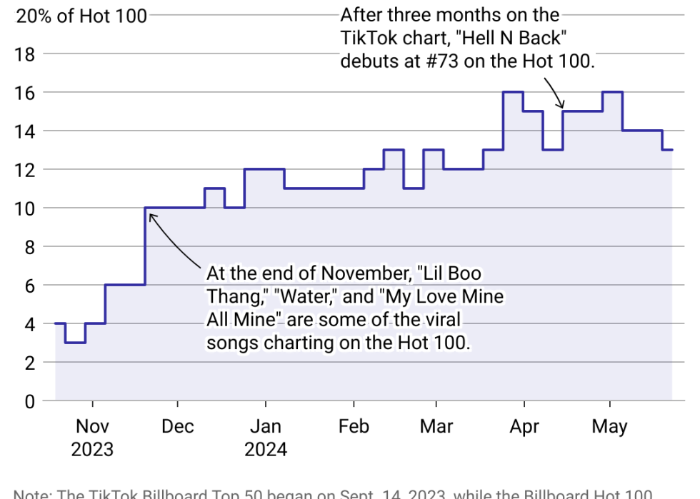 Chart showing TikTok hits make up steady share of Billboard's charts, averaging around 18% from September 14, 2023, through May 16, 2024. The first TikTok Top 50 chart placed "Paint the Town Red" by Doja Cat at #2 as it was simultaneously charting #1 on the Billboard Hot 100.