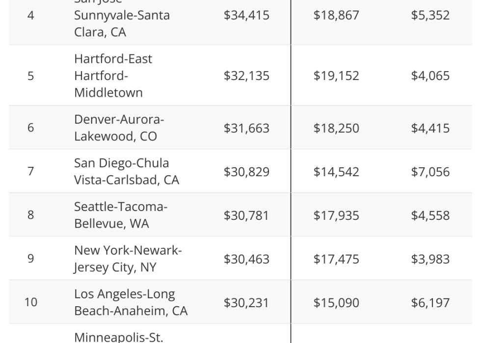 Table showing cost of raising a child in the largest U.S. metros, 2024.