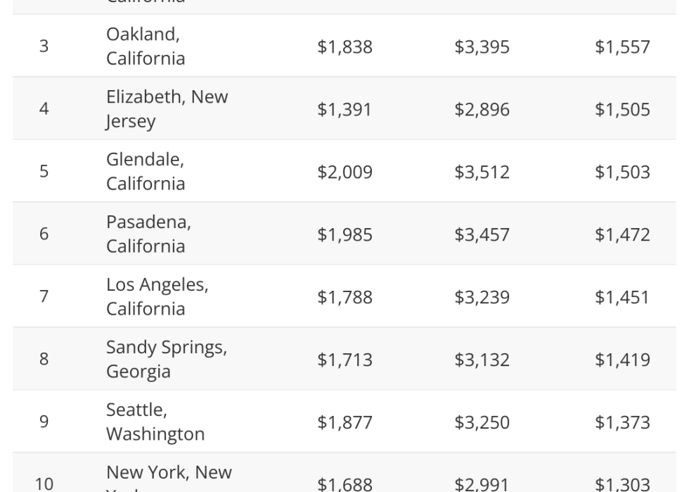 Table showing monthly homeownership and renter costs by city.
