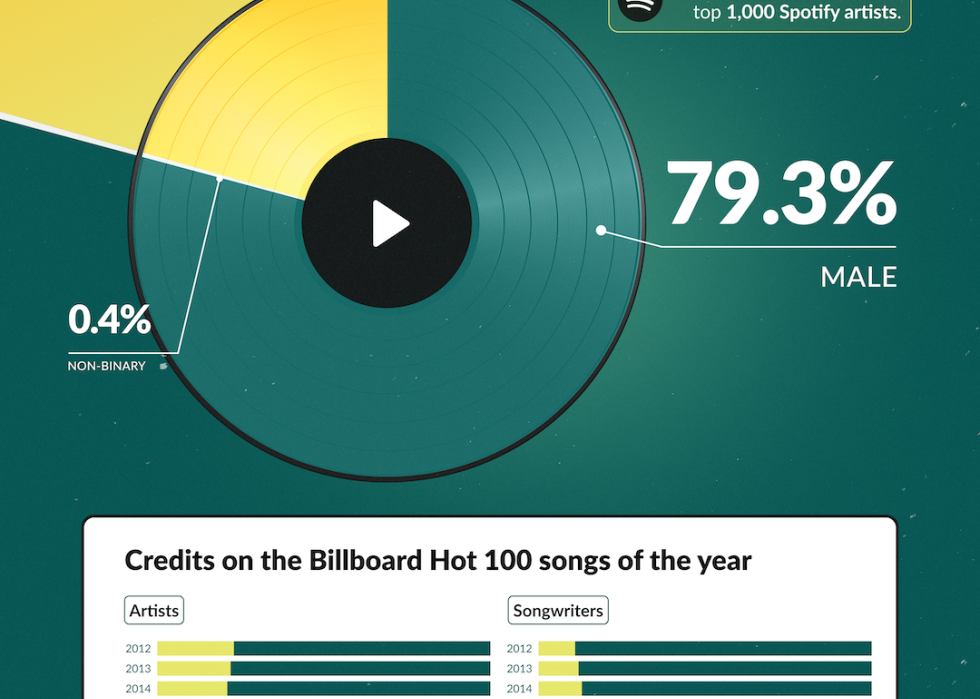 Infographic on music industry gender disparity.