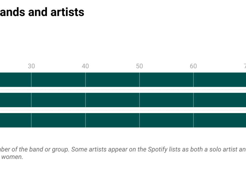 Graph showing gender identity variation of top Spotify bands and artists.