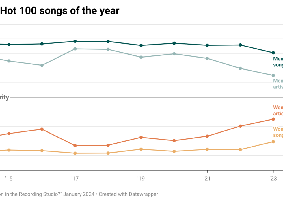 Graph on the gender of people who charted on Billboard Hot 100 songs of the year.