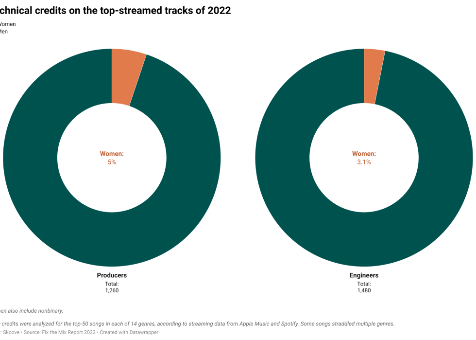 Pie charts showing gender of technical credits on top-streamed tracks in 2022.