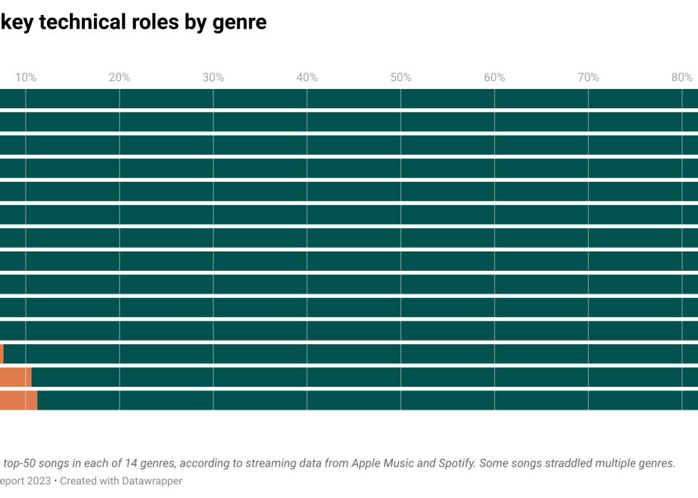 Chart showing representation of women and men in key technical roles.