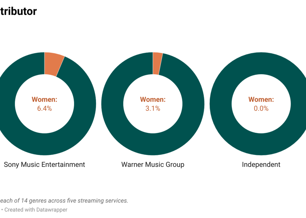 Pie charts on gender of technical credits by distributor.