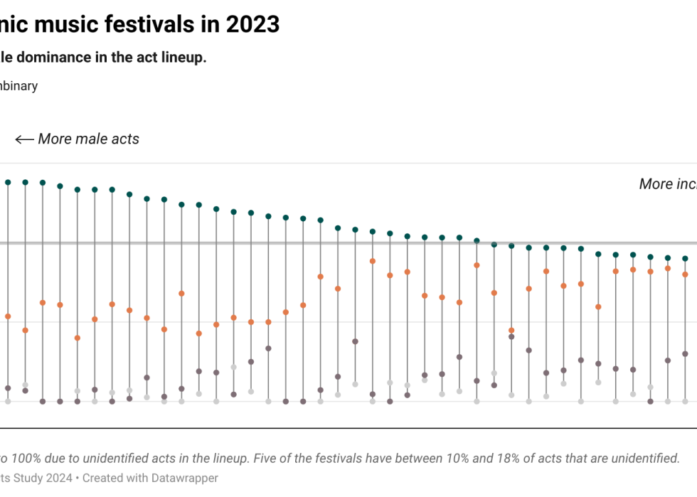 Graphic on gender mix at electronic music festivals in 2023.