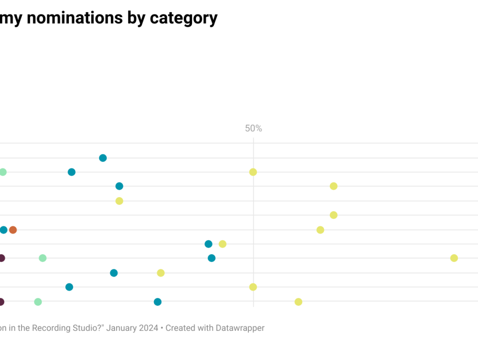 Graphic on women’s share of grammy nominations by category.