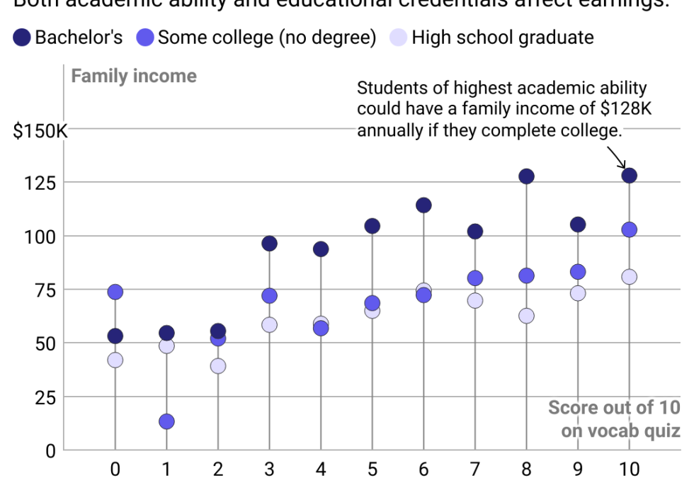 A chart showing that both academic ability and educational credentials can affect how much a person earns.