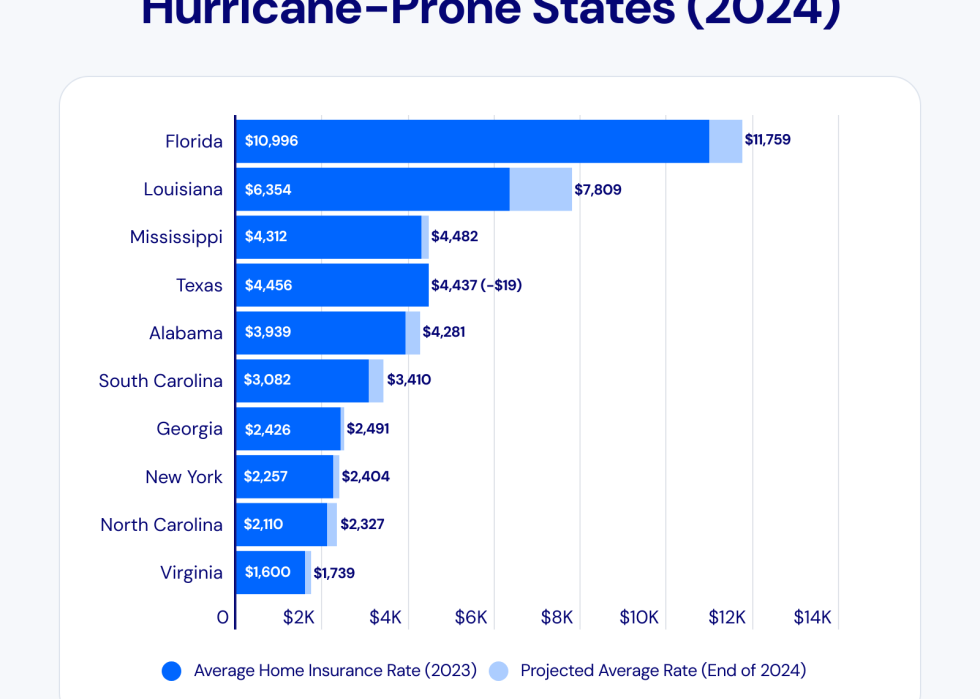 Bar graph showing home insurance rates in hurricane prone areas.