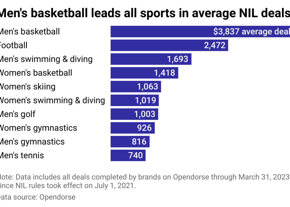 A bar chart showing the average NIL deal broken down by sport. Men's basketball averages over $3,800 per deal. Football is the next highest at over $2,400 followed by men's swimming and diving at nearly $1,700.