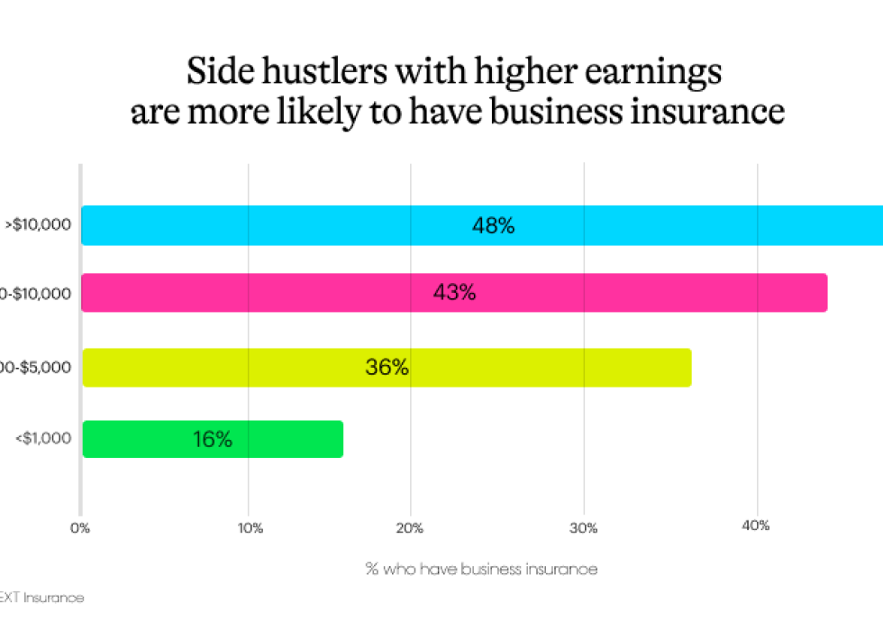 Bar chart showing side-hustlers more likely to have insurance are usually higher earners