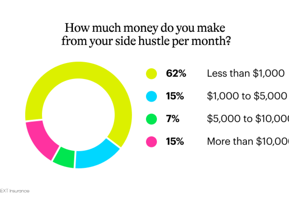 Donut chart showing how much people make per month with side hustles.