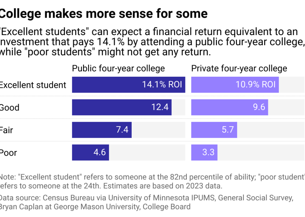 A bar chart showing the expected returns on investment for students attending different kinds of colleges. Excellent students can expect about a 14% return on investment by going to a public four-year college.