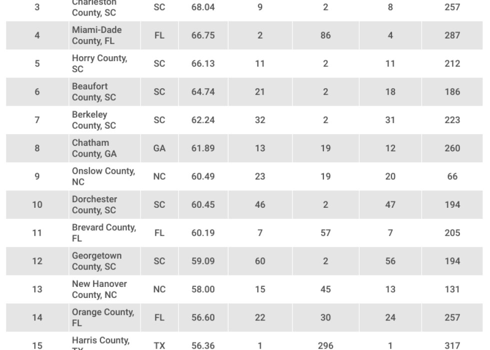 Table showing the top 20 for “2024's Most Hurricane-Vulnerable Counties”.