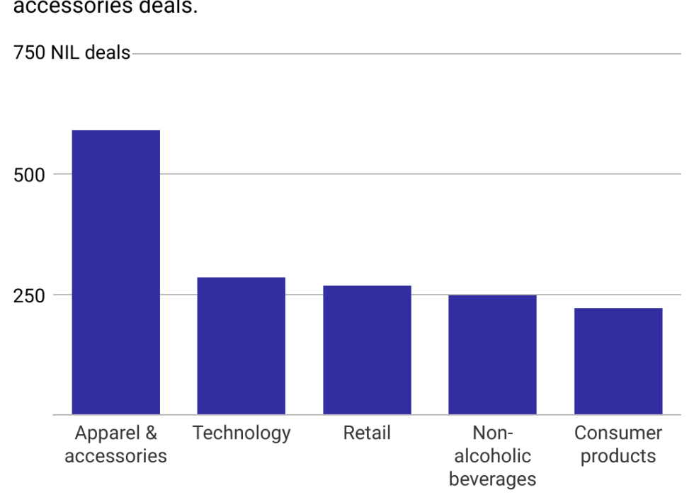 A column chart showing NIL deals by brand category. Apparel and accesories lead, doubling the other categories.