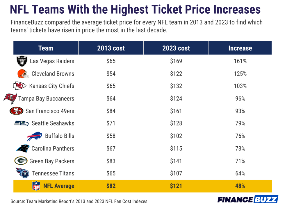 Chart showing NFL teams with the highest ticket price increases.