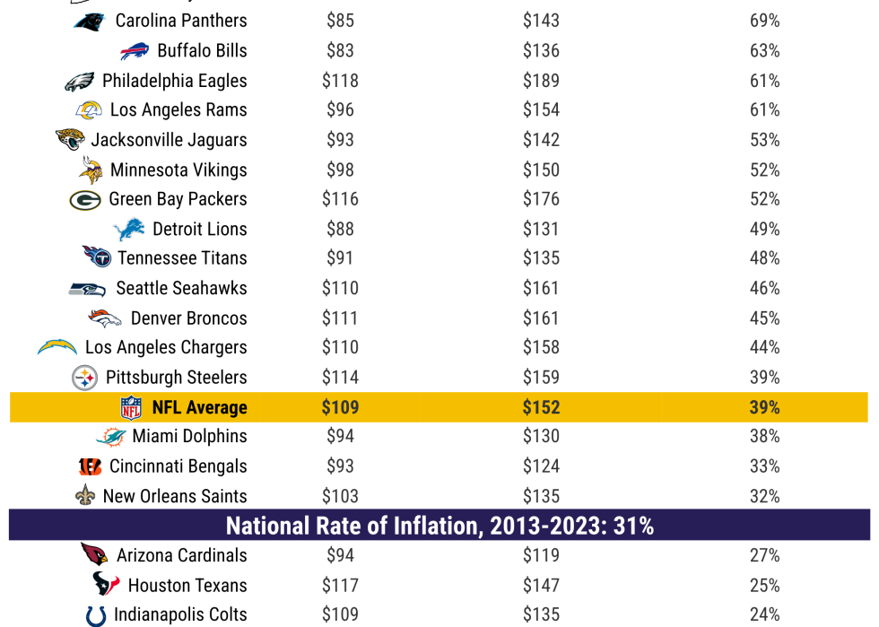 Infographic showing the cost of attending an NFL game, 2013 vs. 2023.
