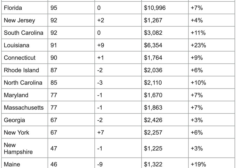 Table showing each state and their IBHS ratings, insurance rate, and projected changes.