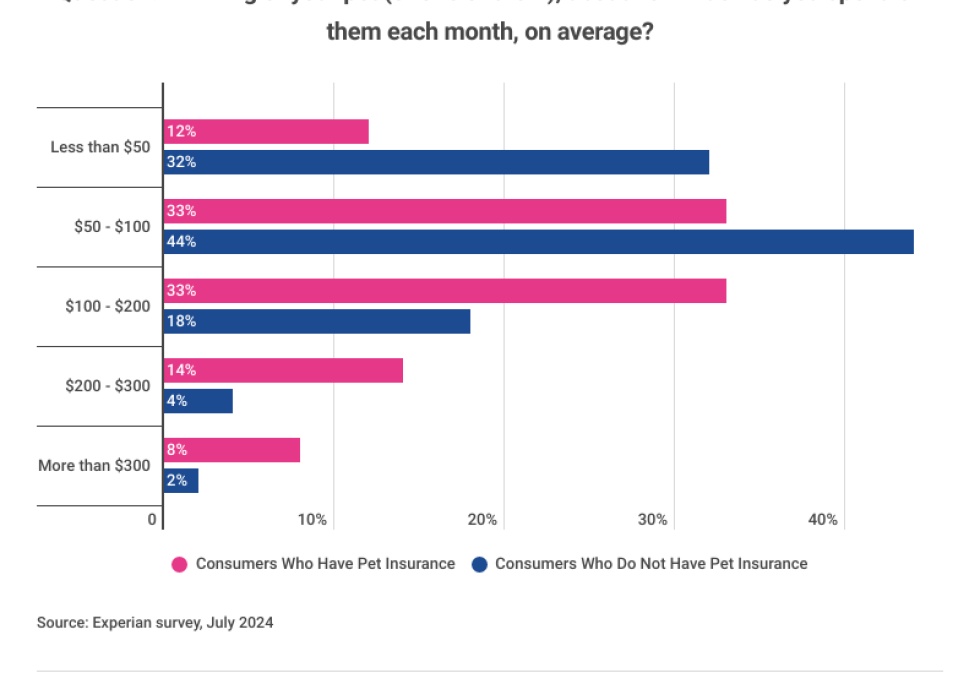 Image of a graph showing results to the question: “Thinking of your pet (or one of them), about how much do you spend on them each month, on average?”