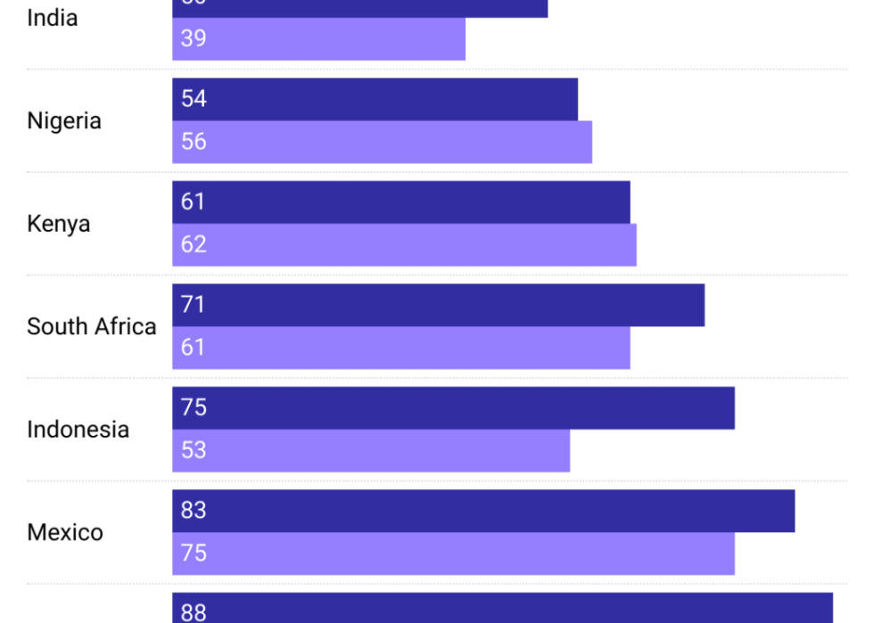 A grouped bar chart showing the percentage of adults in eight middle income countries who said they had ever used Facebook or WhatsApp. Brazil had the highest rate of WhatsApp users at 90%. The median middle income country response was 73% of adults saying they've used WhatsApp. In the U.S., just 29% of adults say they've used it.
