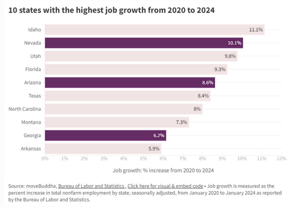 A graph chart showing data on the top 10 states with the highest job growth from 2020 to 2024.