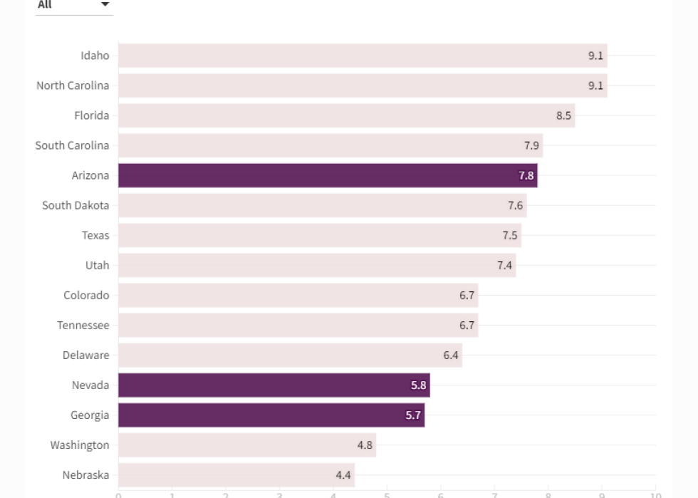 Chart showing 15 states with the most building permits per capita in 2023.