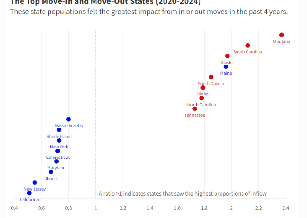 Scatter chart showing the "Top Move-In and Move-Out States (2020-2024)".