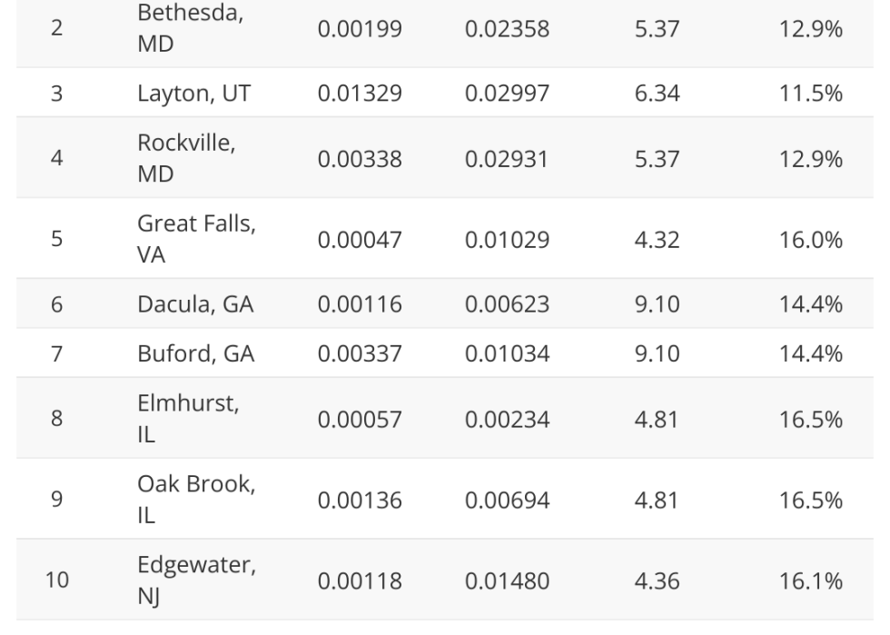 Table showing America's safest suburbs.