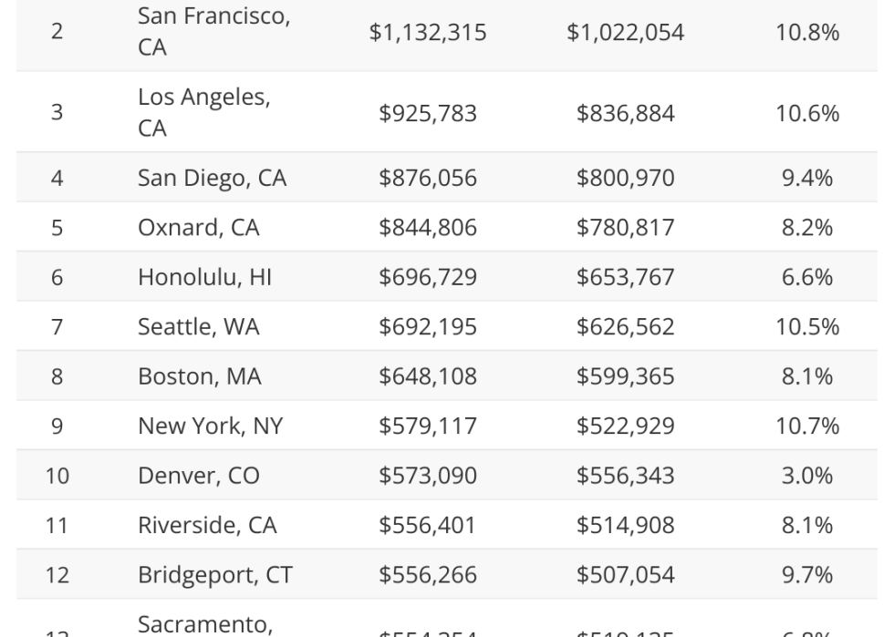 Table showing most expensive housing markets in 2024