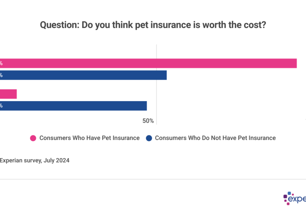 Image of a graph showing results to the question: “Do you think pet insurance is worth the cost?”