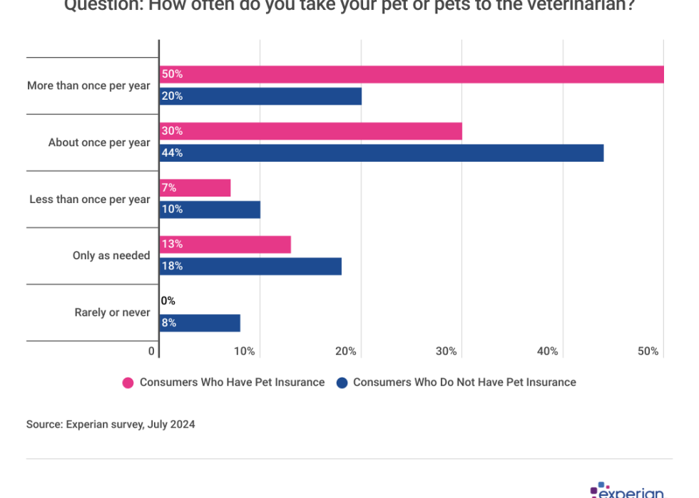 Image of a graph showing results to the question: “How often do you take your pet or pets to the veterinarian?”
