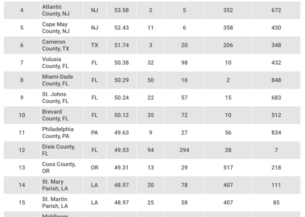 Table image showing the top 20 of “2024's Counties Most at Risk for Flooding”.