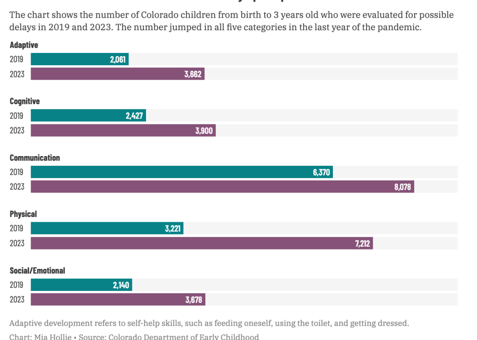 Chart showing more babies and toddlers evaluated for delays post-pandemic.