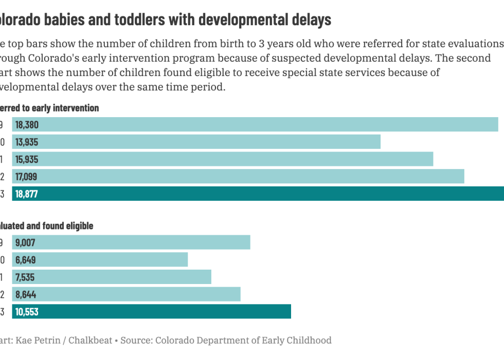 Chart showing Colorado babies and toddlers with developmental delays.
