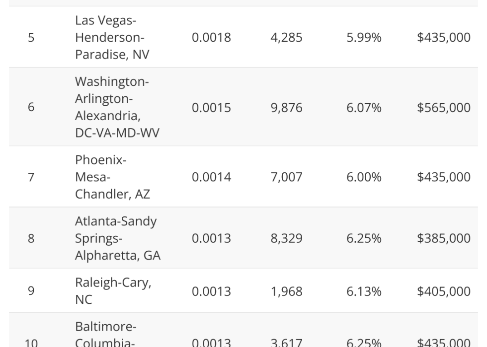 Table showing where veterans are buying the most homes.