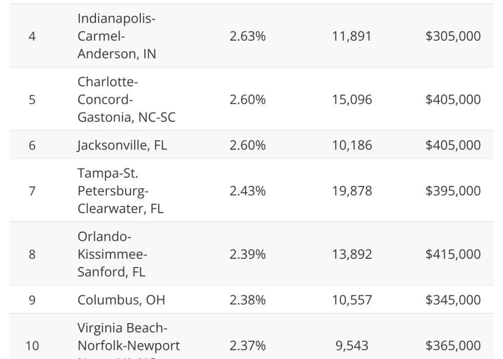 Table showing where baby boomers are buying the most homes.