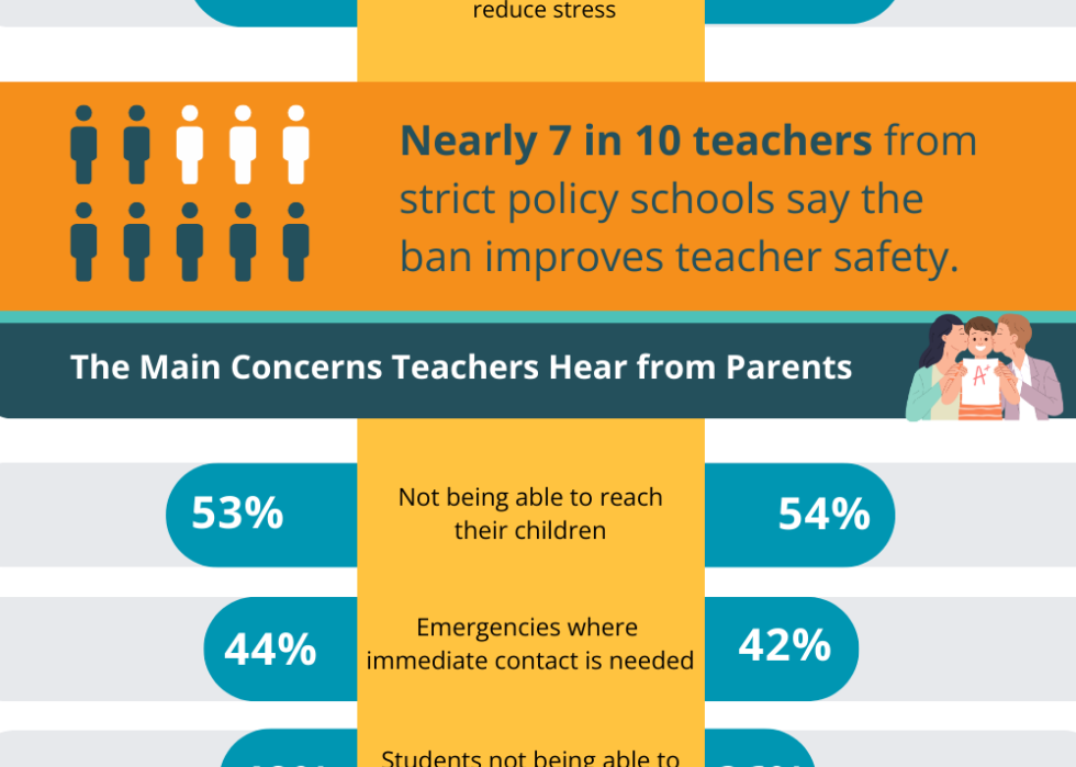 Graphic showing how mobile bans impact safety, instruction and student engagement.