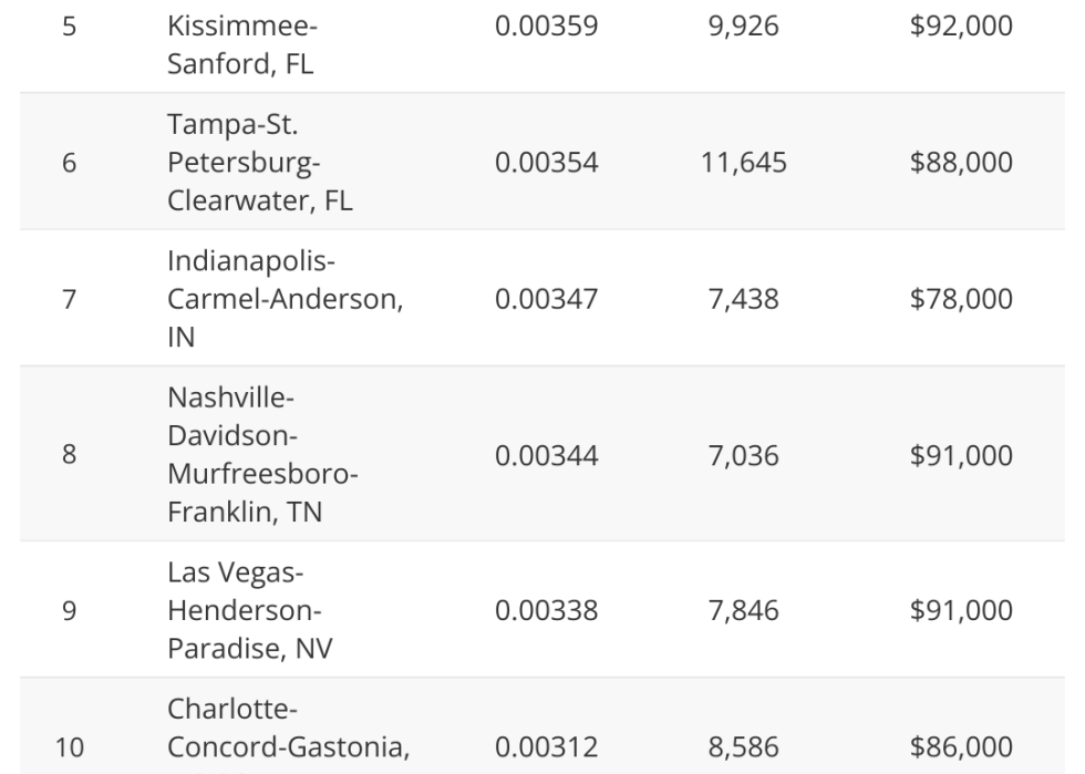 Table showing where FHA loans are most prevalent.
