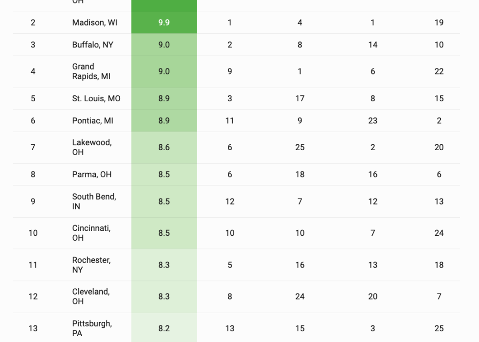 Table ranking the Top 15 best cities for a Rust Belt revival.