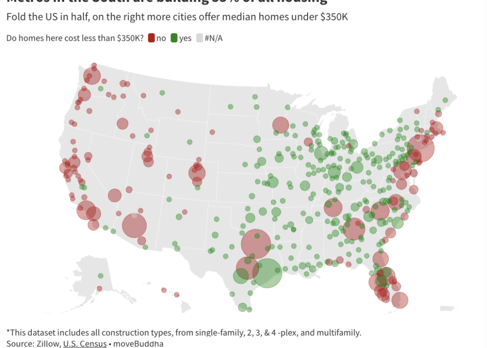 Image of a data map showing that "the metros in the south are building 55% of all housing".