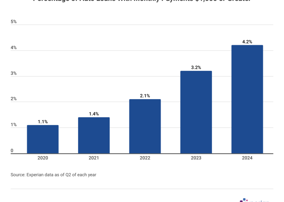 Bar graph showing data on “Percentage of Auto Loans With Monthly Payments $1,000 or Greater”.