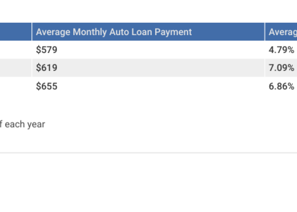 Table showing data about “Average Monthly Auto Loan Payment” and “Average APR, New 72-Month Vehicle Loan”.
