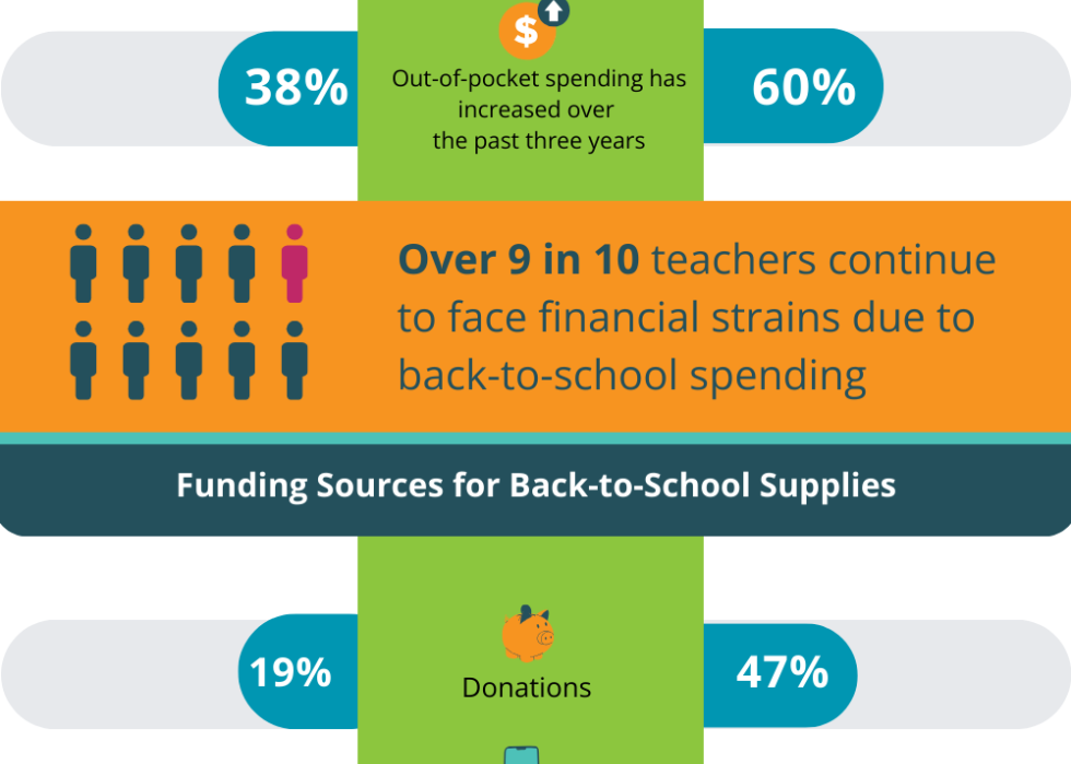 An infographic showing data on "Teacher Out-of-Pocket Spending on School Supplies".