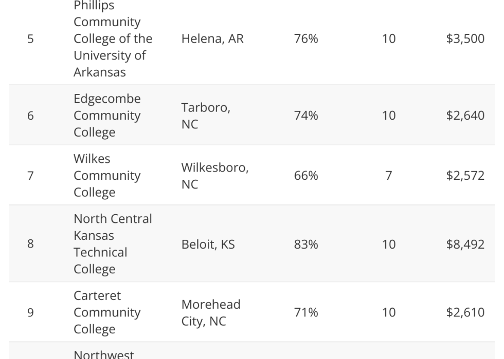 Table showing top community colleges in the U.S