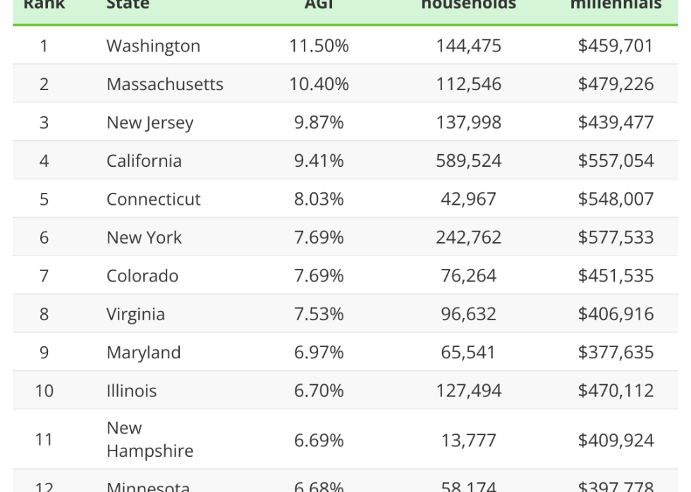 Table showing where millennials earn the most.