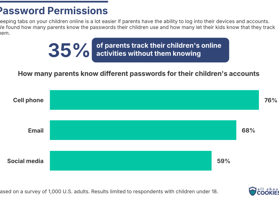 Chart showing data on how many parents know passwords to kids’ accounts.