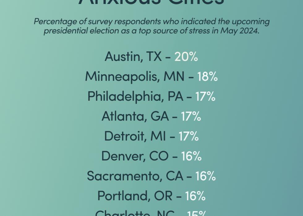 Hers' list of most to least politically anxious cities.