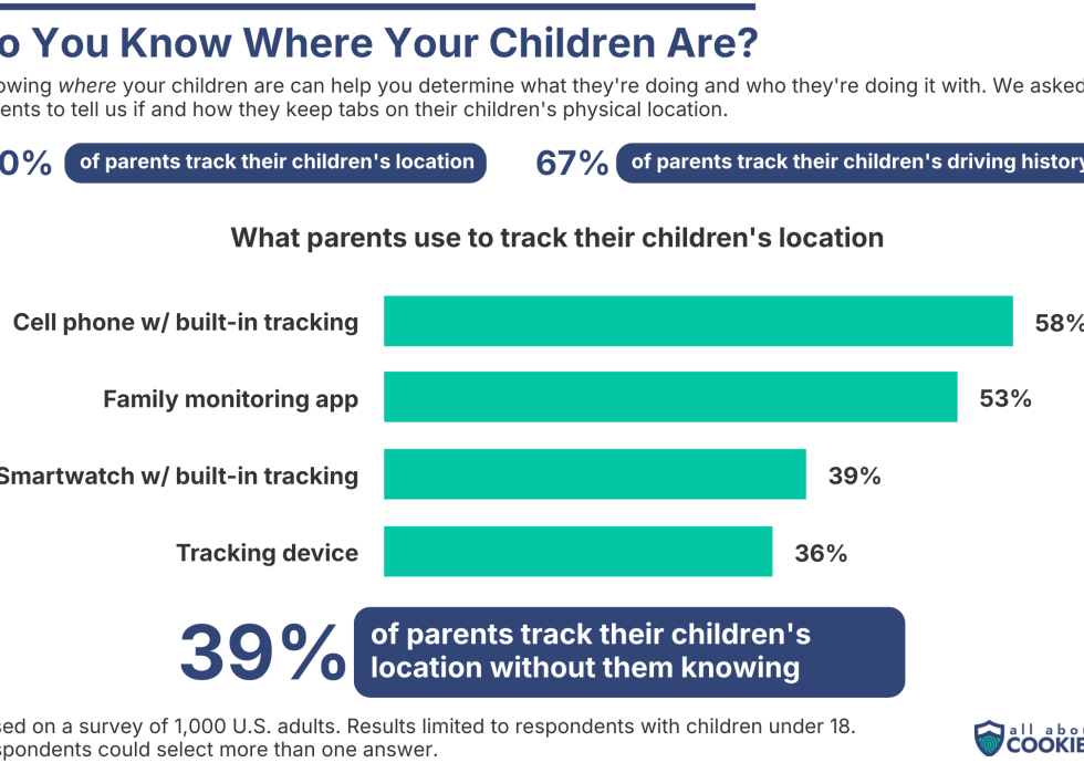 Chart showing data on what parents use to track kids’ locations.